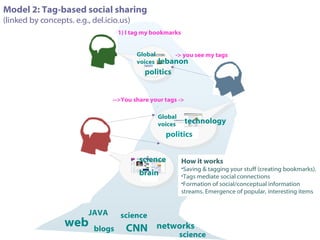 Model 2: Tag-based social sharing  (linked by concepts. e.g., del.icio.us) 1) I tag my bookmarks   -> you see my tags  -->You share your tags -> How it works Saving & tagging your stuff (creating bookmarks). Tags mediate social connections Formation of social/conceptual information streams. Emergence of popular, interesting items  politics lebanon Global voices politics technology Global voices web JAVA CNN networks blogs science science science brain 