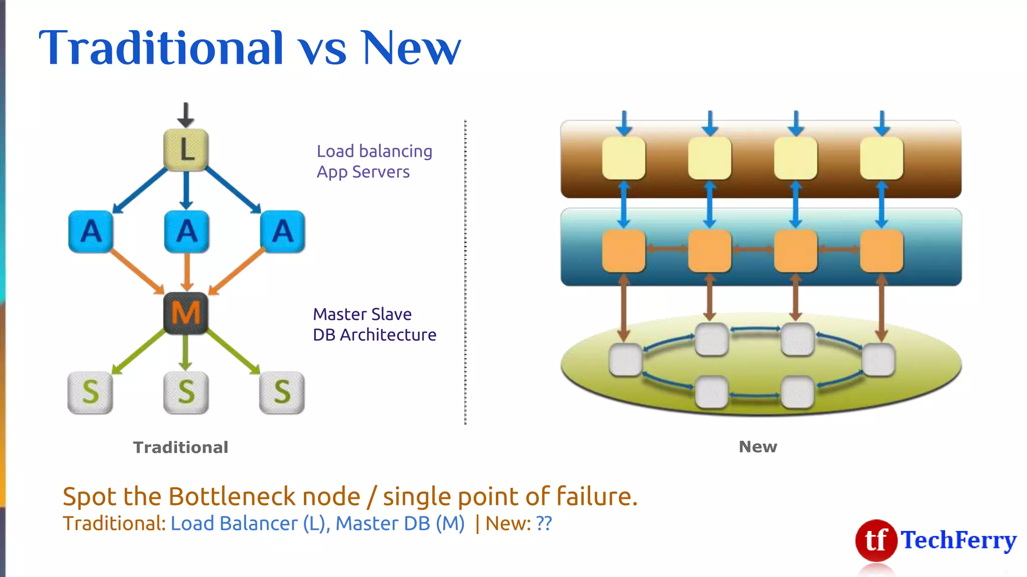 Traditional vs New
Spot the Bottleneck node / single point of failure.
Traditional: Load Balancer (L), Master DB (M) | New: ??
Traditional New
Load balancing
App Servers
Master Slave
DB Architecture
 