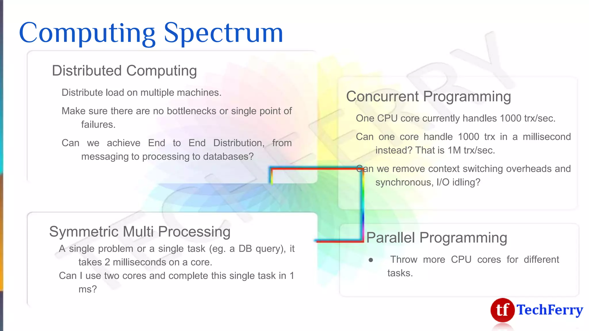 Computing Spectrum
Symmetric Multi Processing
A single problem or a single task (eg. a DB query), it
takes 2 milliseconds on a core.
Can I use two cores and complete this single task in 1
ms?
Distributed Computing
Distribute load on multiple machines.
Make sure there are no bottlenecks or single point of
failures.
Can we achieve End to End Distribution, from
messaging to processing to databases?
Concurrent Programming
One CPU core currently handles 1000 trx/sec.
Can one core handle 1000 trx in a millisecond
instead? That is 1M trx/sec.
Can we remove context switching overheads and
synchronous, I/O idling?
Parallel Programming
● Throw more CPU cores for different
tasks.
 