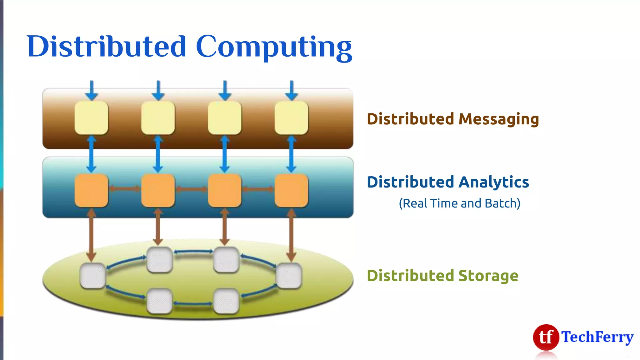 Distributed Computing
Distributed Storage
Distributed Messaging
Distributed Analytics
(Real Time and Batch)
 