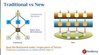 Traditional vs New
Spot the Bottleneck node / single point of failure.
Traditional: Load Balancer (L), Master DB (M) | New...