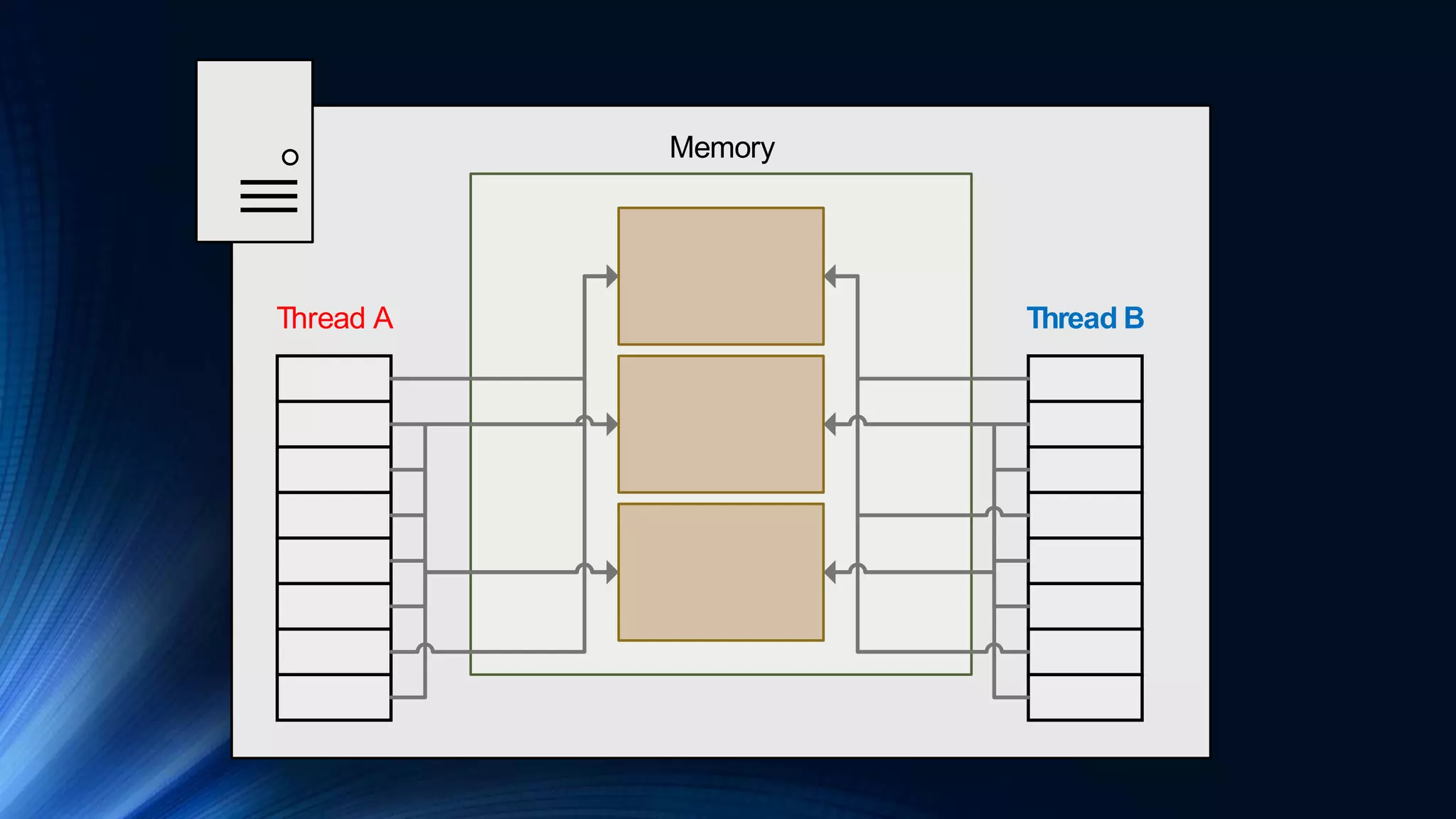 Memory
Thread A Thread B
 