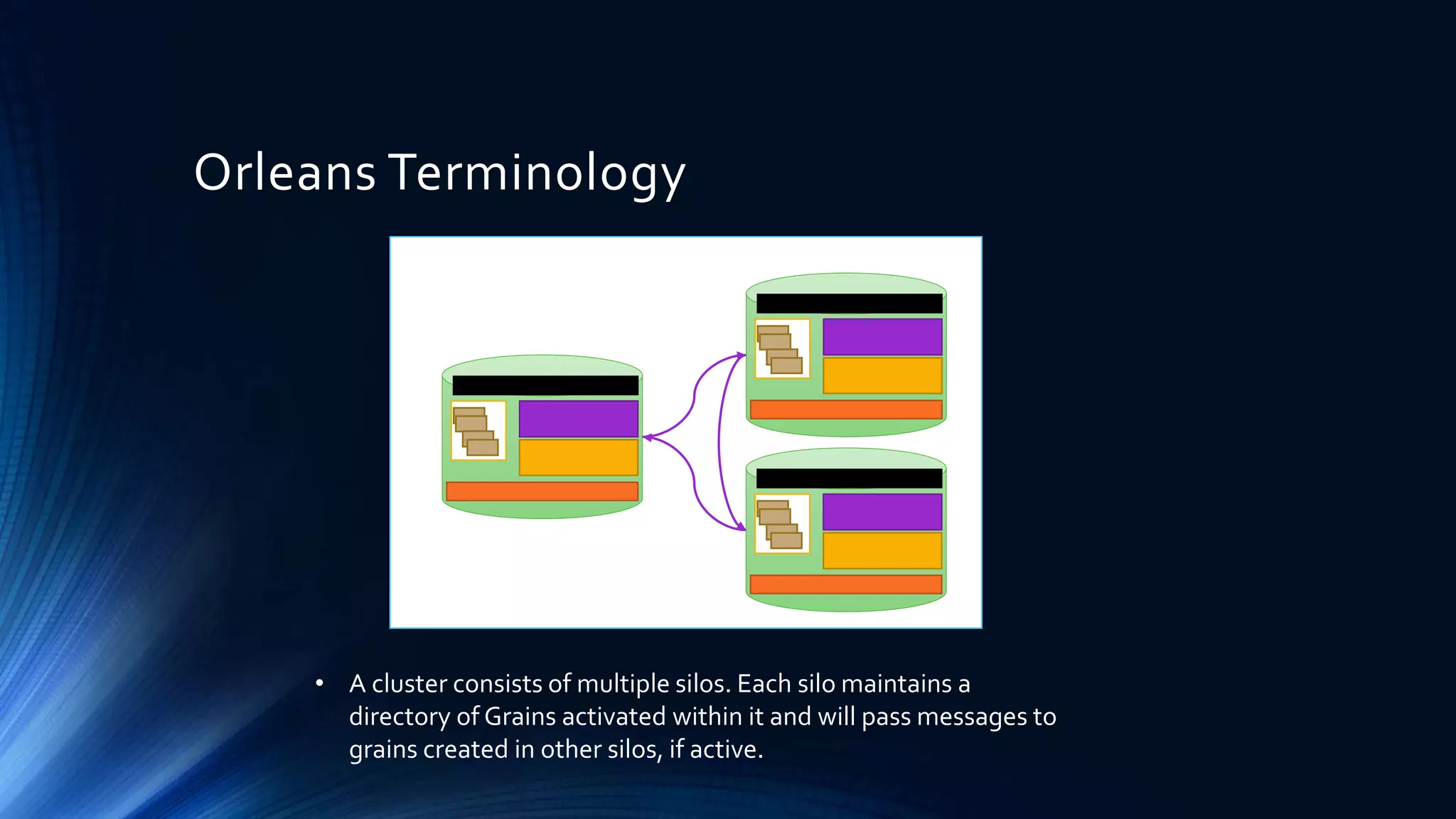 Orleans Terminology
• A cluster consists of multiple silos. Each silo maintains a
directory of Grains activated within it and will pass messages to
grains created in other silos, if active.
 