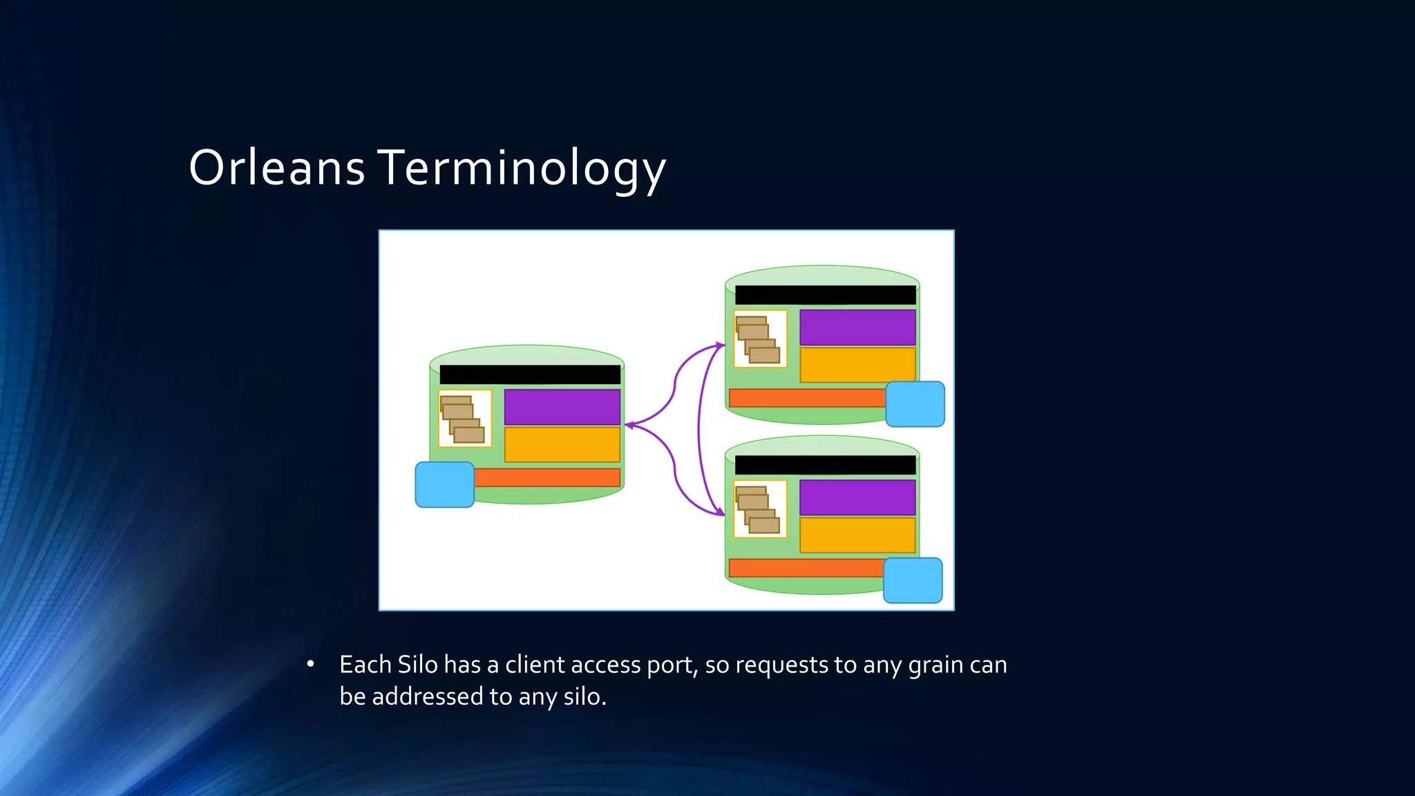 Orleans Terminology
• Each Silo has a client access port, so requests to any grain can
be addressed to any silo.
 