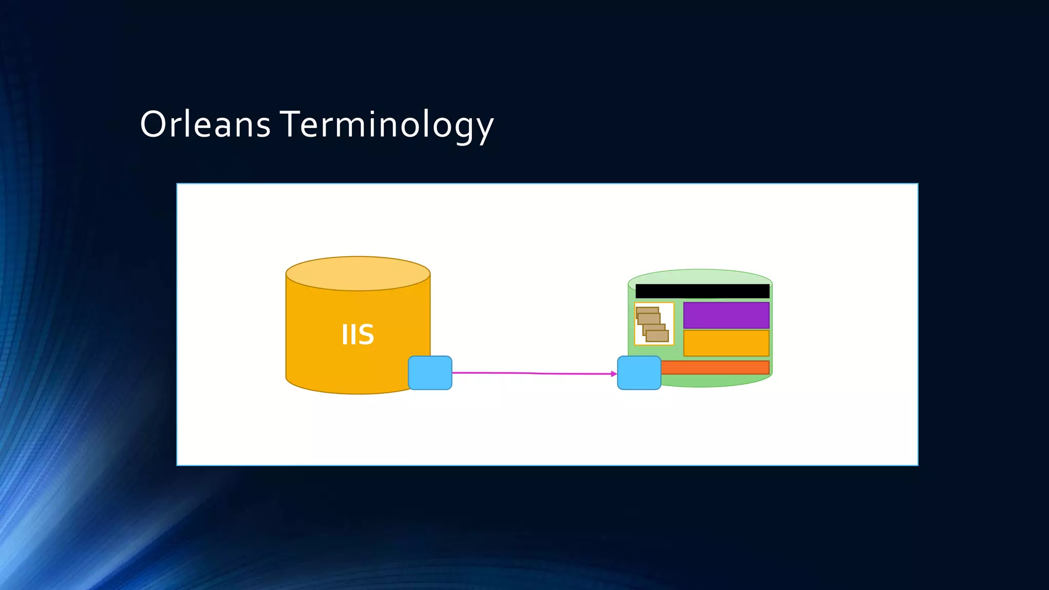 Orleans Terminology
IIS
 