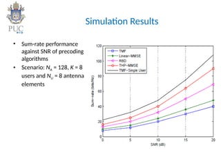 Simulation Results
• Sum-rate performance
against SNR of precoding
algorithms
• Scenario: NA = 128, K = 8
users and NU = 8 antenna
elements
 
