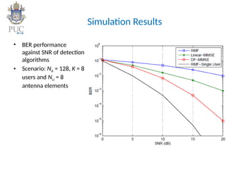 Simulation Results
• BER performance
against SNR of detection
algorithms
• Scenario: NA = 128, K = 8
users and NU = 8
antenna elements
 