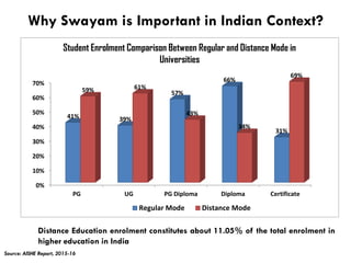 Massive Open Online Courses in India: A Study of Swayam | PDF