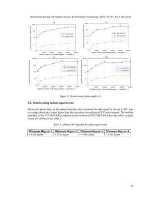 International Journal of Computer Science & Information Technology (IJCSIT) Vol 6, No 3, June 2014
33
Figure 11. Results using radius equal to 0.
5.2. Results using radius equal to one
The results prove that, on the tested networks, the execution for radii equal to one on a GPU was
in average about two orders faster than the execution on multicore CPU environment. The median
speedups of the CUDACCER in relation to the multicore CPU DACCER when the radius is equal
to one are shown on the table 2:
Table 2. Median GPU Speedup for radius equal to one
Minimum Degree=1 Minimum Degree=2 Minimum Degree=3 Minimum Degree=4
 142x faster  135x faster  130x faster  136x faster
 