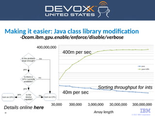© 2017 IBM Corporation
40
-Dcom.ibm.gpu.enable/enforce/disable/verbose
40,000,000
400,000,000
Ints sorted
per second
Array length
400m per sec
40m per sec
Sorting throughput for ints
30,000 300,000 3,000,000 30,000,000 300,000,000
Details online here
Making it easier: Java class library modification
 