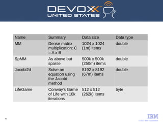 © 2017 IBM Corporation
45
Name Summary Data size Data type
MM Dense matrix
multiplication: C
= A x B
1024 x 1024
(1m) items
double
SpMM As above but
sparse
500k x 500k
(250m) items
double
Jacobi2d Solve an
equation using
the Jacobi
method
8192 x 8192
(67m) items
double
LifeGame Conway's Game
of Life with 10k
iterations
512 x 512
(262k) items
byte
 