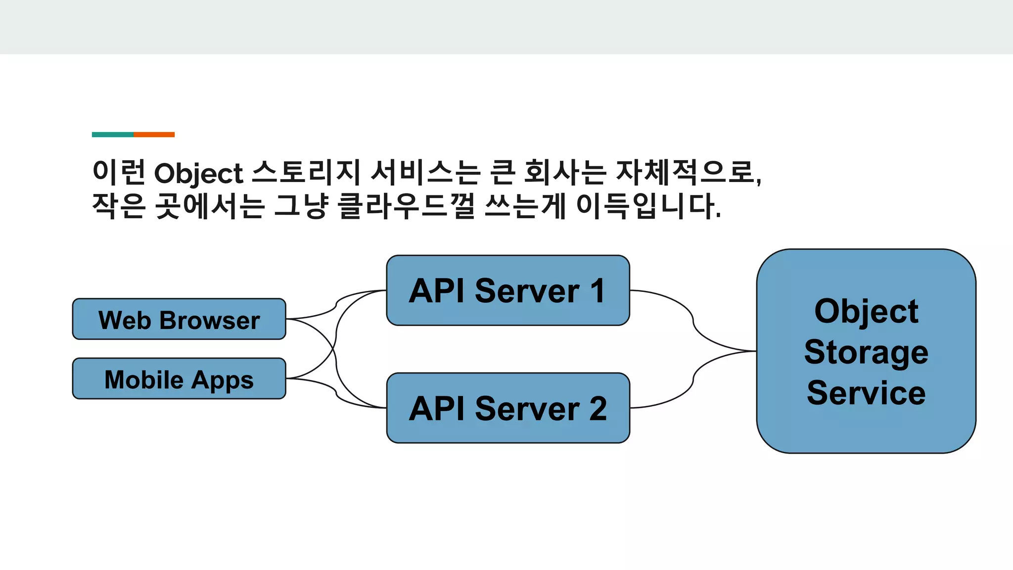 이런 Object 스토리지 서비스는 큰 회사는 자체적으로,
작은 곳에서는 그냥 클라우드껄 쓰는게 이득입니다.
Web Browser
Mobile Apps
API Server 1
API Server 2
Object
Storage
Service
 