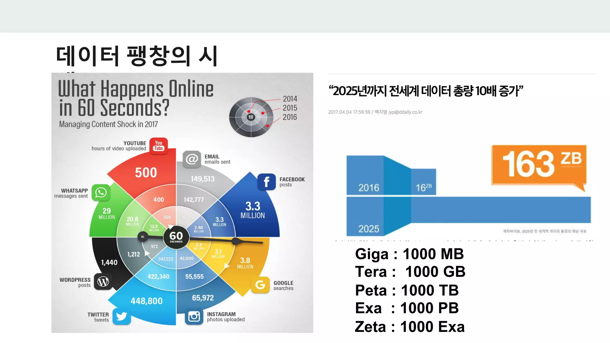 데이터 팽창의 시
대
Giga : 1000 MB
Tera : 1000 GB
Peta : 1000 TB
Exa : 1000 PB
Zeta : 1000 Exa
 