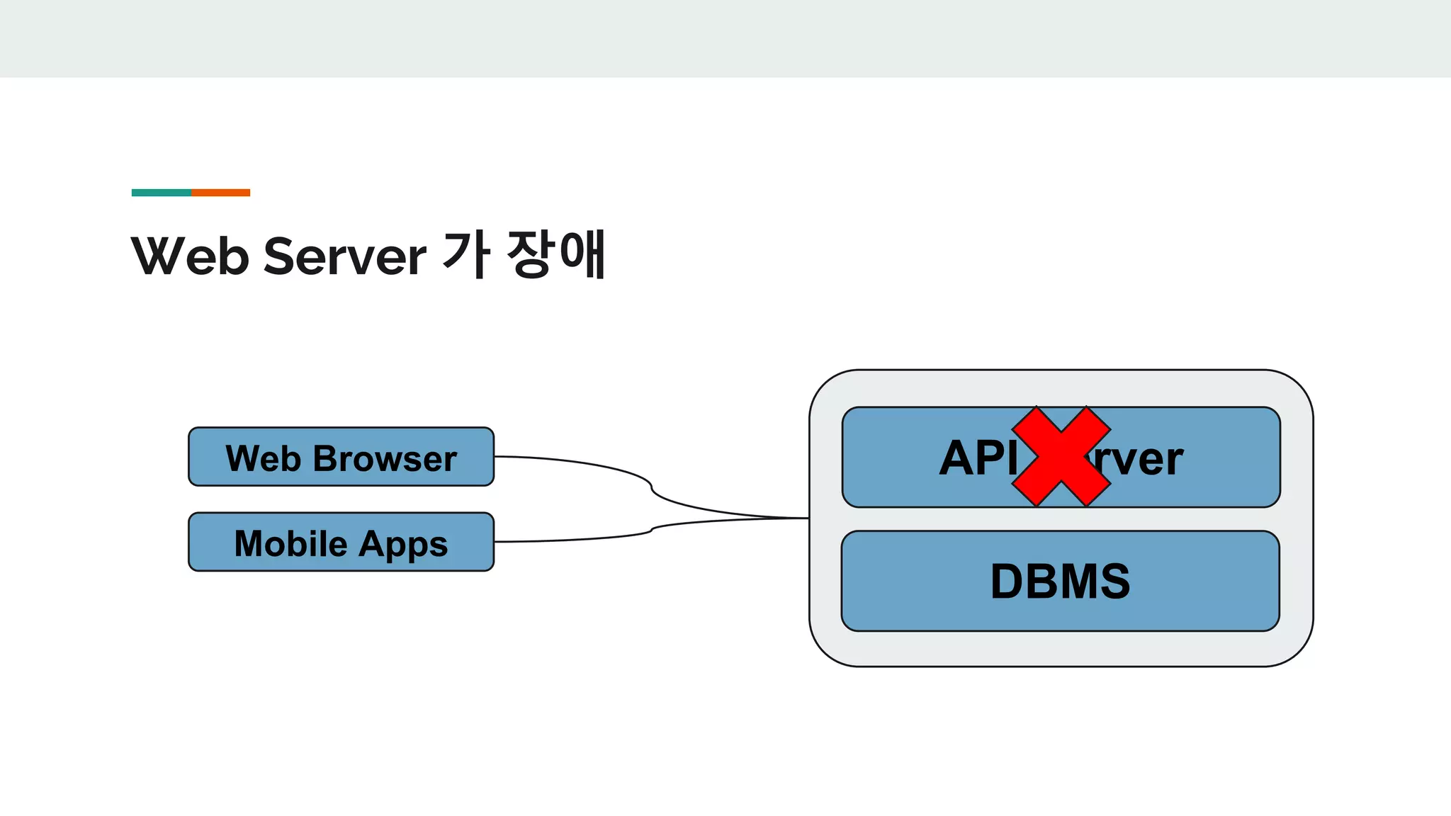 Web Server 가 장애
DBMS
API ServerWeb Browser
Mobile Apps
 