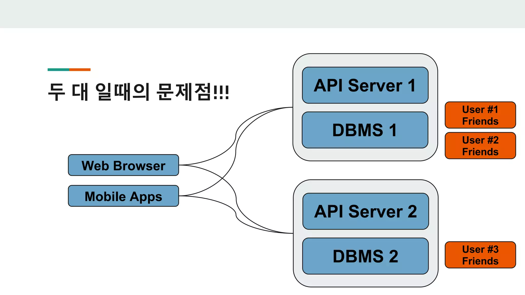 두 대 일때의 문제점!!!
DBMS 1
API Server 1
Web Browser
Mobile Apps
DBMS 2
API Server 2
User #1
Friends
User #2
Friends
User #3
Friends
 