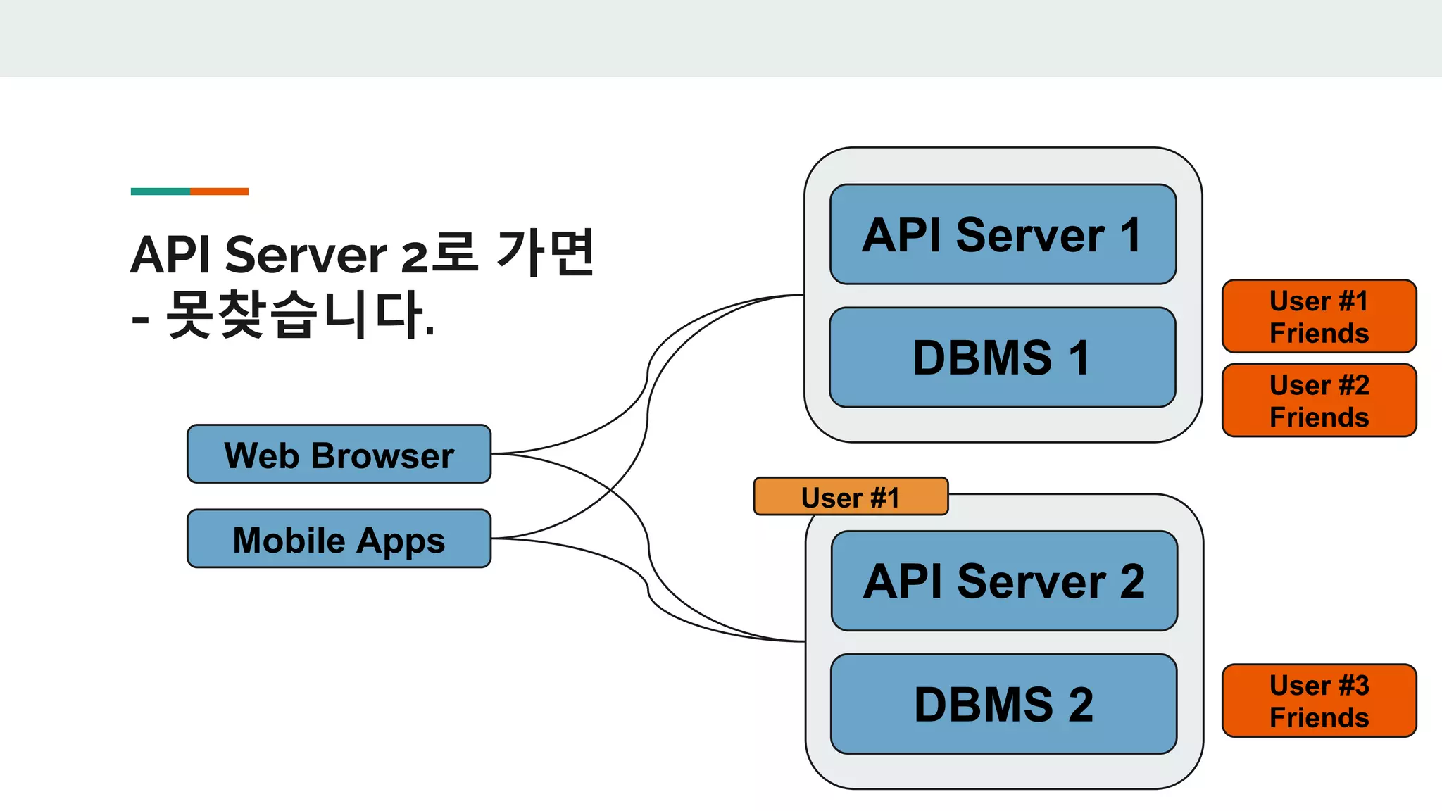 API Server 2로 가면
- 못찾습니다.
DBMS 1
API Server 1
Web Browser
Mobile Apps
DBMS 2
API Server 2
User #1
User #1
Friends
User #2
Friends
User #3
Friends
 