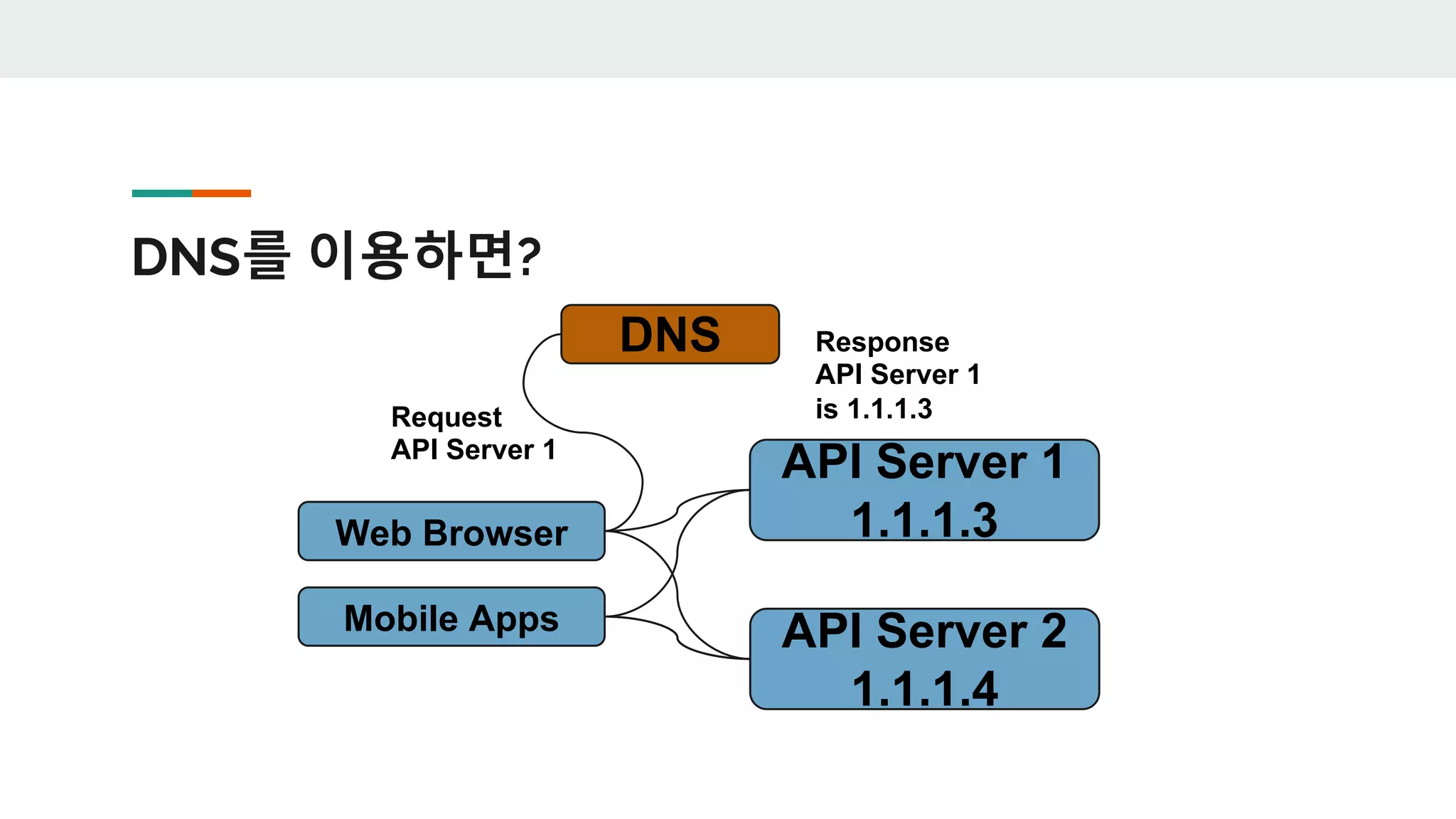 DNS를 이용하면?
Web Browser
Mobile Apps
API Server 1
1.1.1.3
API Server 2
1.1.1.4
DNS
Request
API Server 1
Response
API Server 1
is 1.1.1.3
 