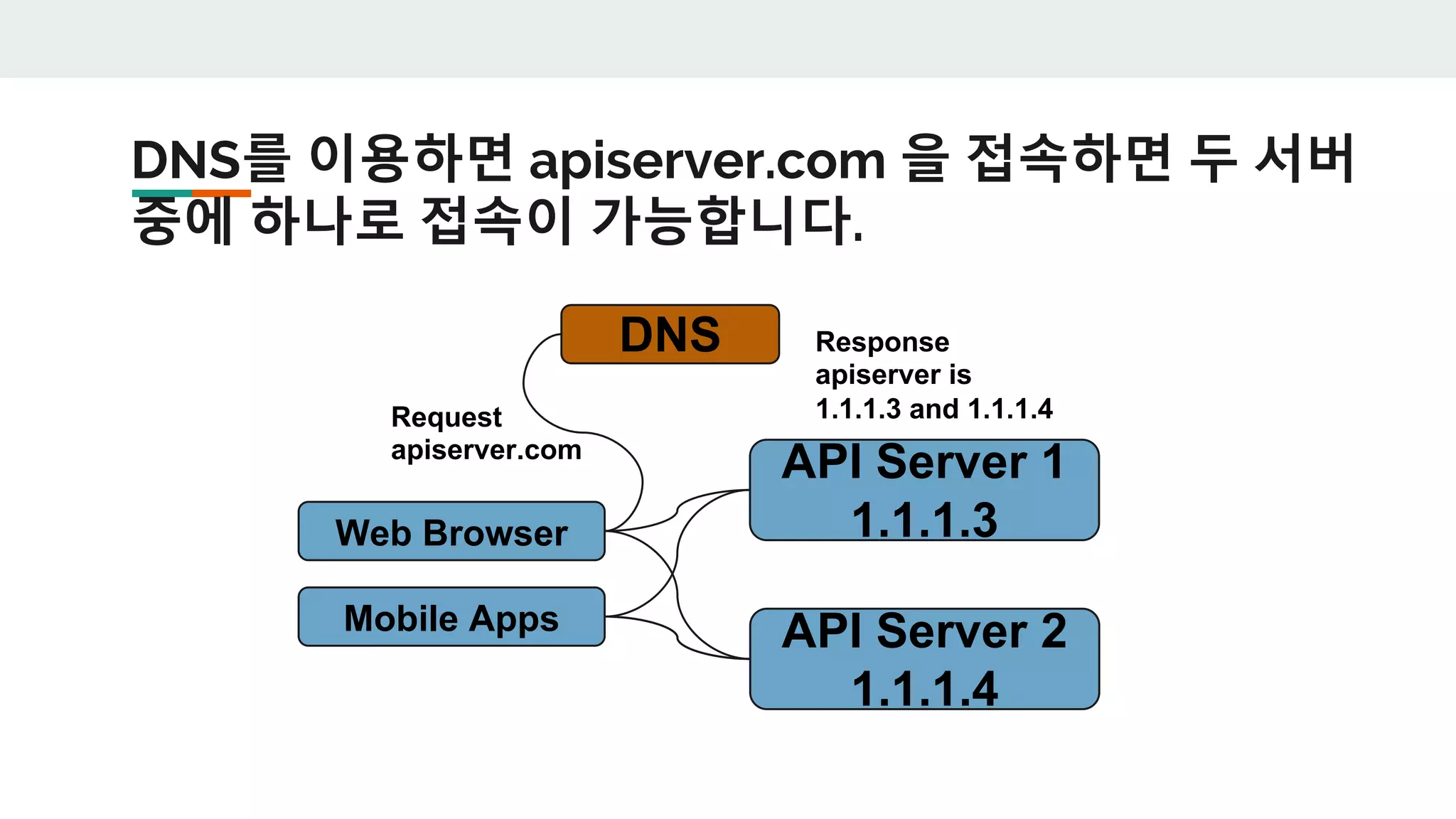 DNS를 이용하면 apiserver.com 을 접속하면 두 서버
중에 하나로 접속이 가능합니다.
Web Browser
Mobile Apps
API Server 1
1.1.1.3
API Server 2
1.1.1.4
DNS
Request
apiserver.com
Response
apiserver is
1.1.1.3 and 1.1.1.4
 