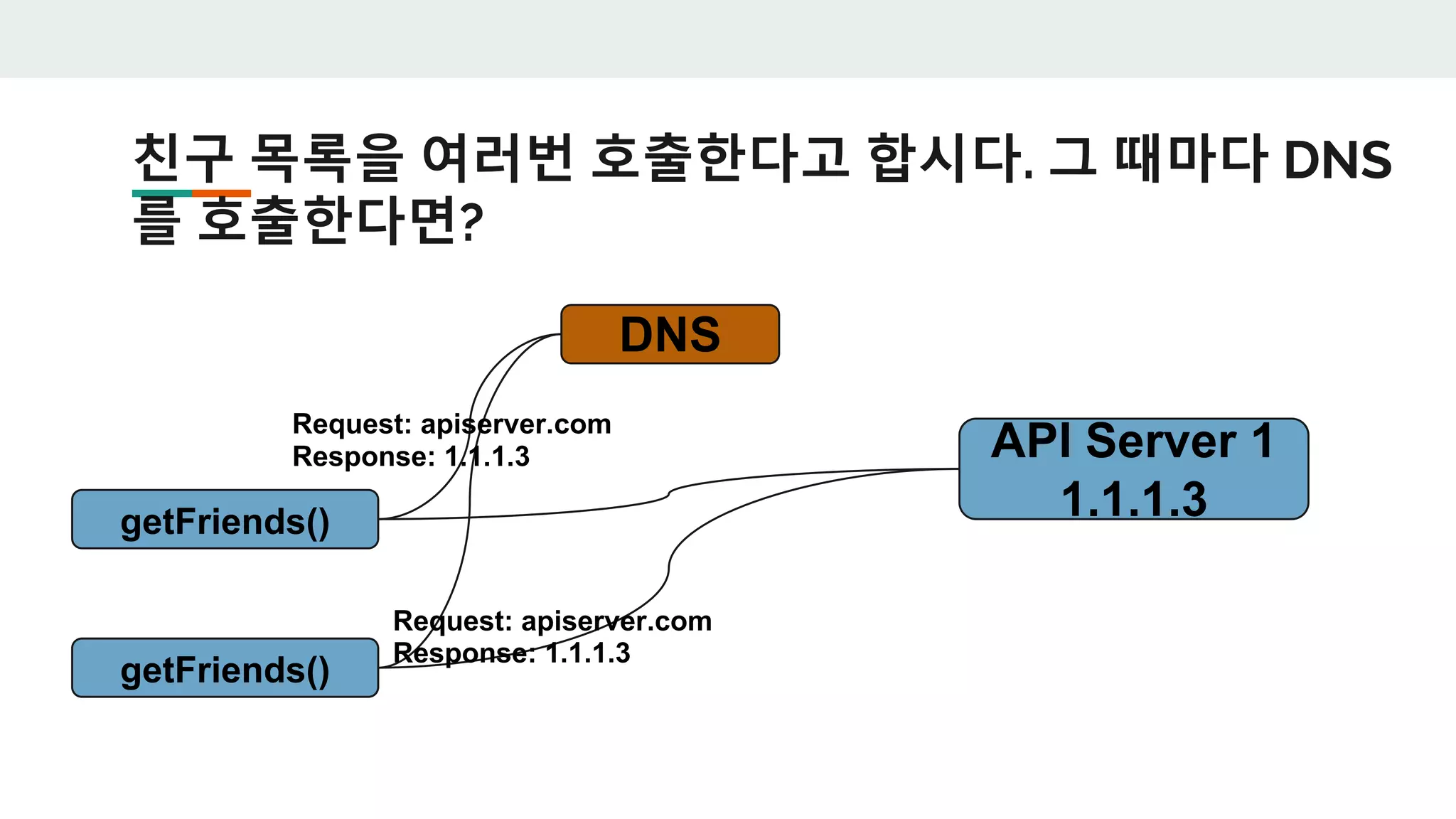 친구 목록을 여러번 호출한다고 합시다. 그 때마다 DNS
를 호출한다면?
getFriends()
API Server 1
1.1.1.3
DNS
Request: apiserver.com
Response: 1.1.1.3
getFriends()
Request: apiserver.com
Response: 1.1.1.3
 