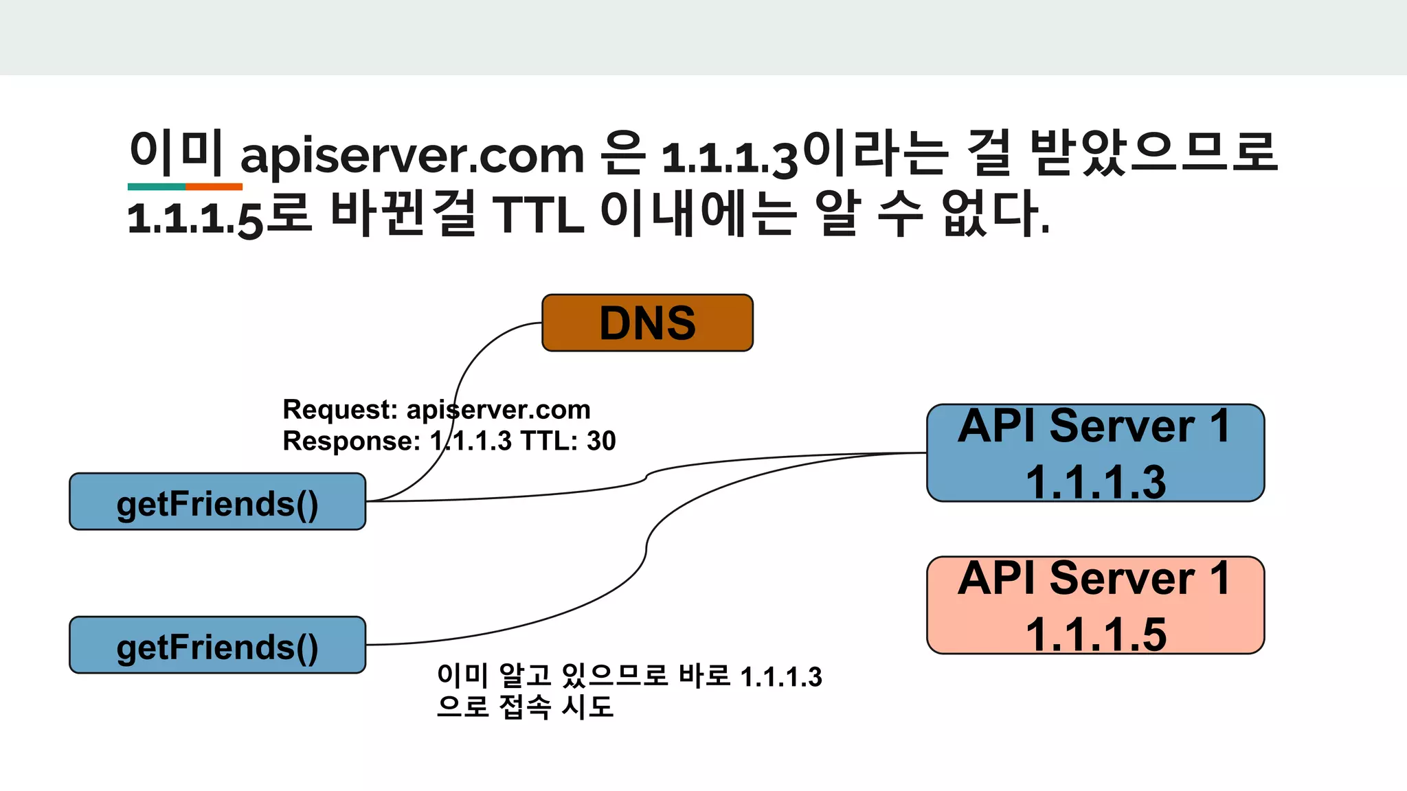 이미 apiserver.com 은 1.1.1.3이라는 걸 받았으므로
1.1.1.5로 바뀐걸 TTL 이내에는 알 수 없다.
getFriends()
API Server 1
1.1.1.3
DNS
Request: apiserver.com
Response: 1.1.1.3 TTL: 30
getFriends()
이미 알고 있으므로 바로 1.1.1.3
으로 접속 시도
API Server 1
1.1.1.5
 