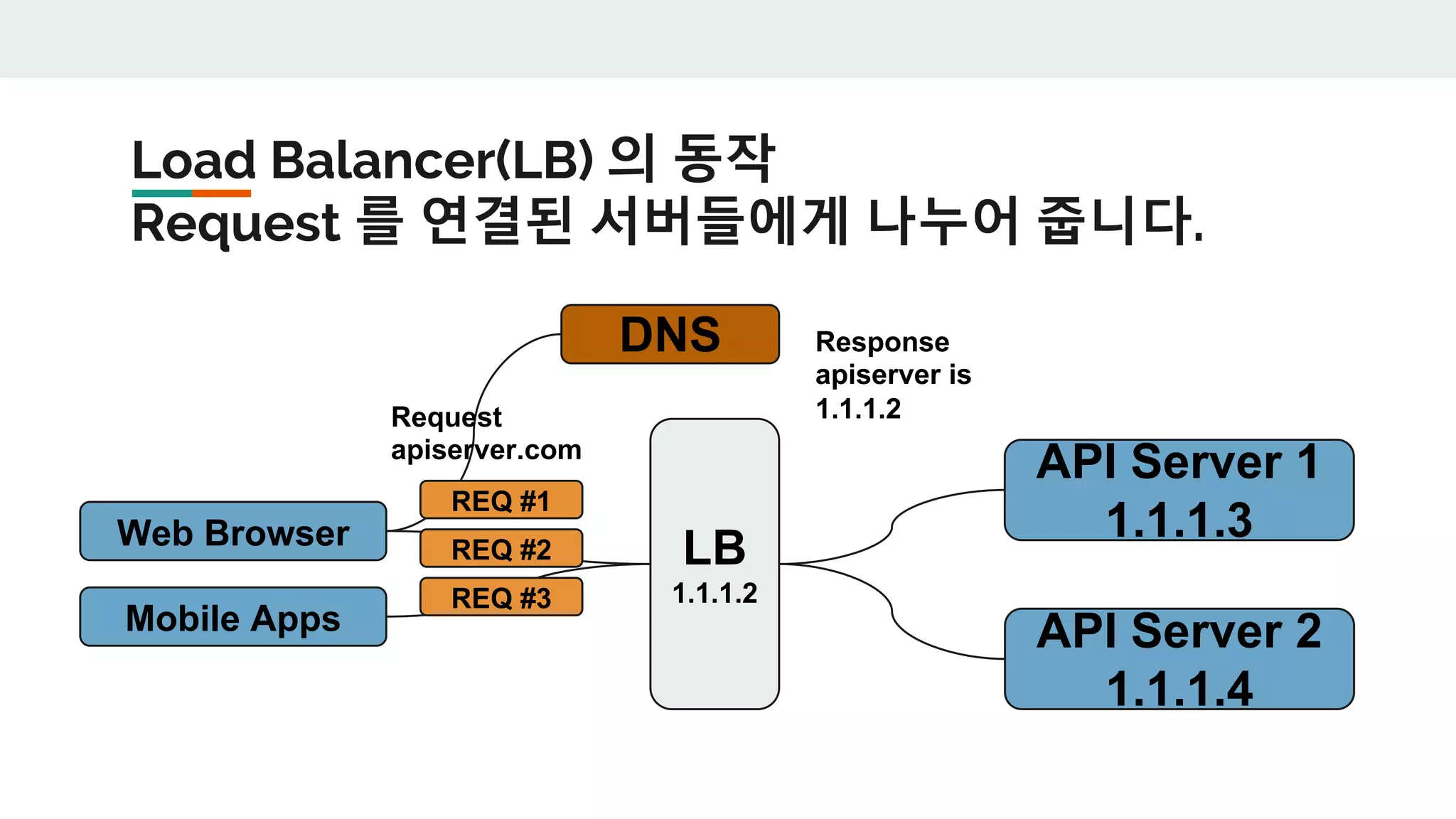 Load Balancer(LB) 의 동작
Request 를 연결된 서버들에게 나누어 줍니다.
Web Browser
Mobile Apps
API Server 1
1.1.1.3
API Server 2
1.1.1.4
DNS
Request
apiserver.com
Response
apiserver is
1.1.1.2
LB
1.1.1.2
REQ #1
REQ #2
REQ #3
 