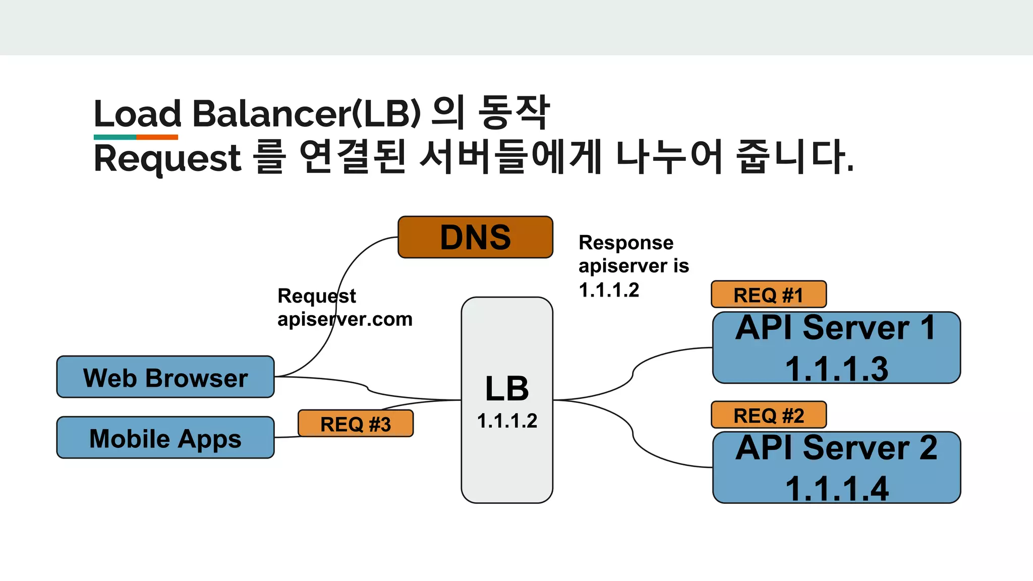 Load Balancer(LB) 의 동작
Request 를 연결된 서버들에게 나누어 줍니다.
Web Browser
Mobile Apps
API Server 1
1.1.1.3
API Server 2
1.1.1.4
DNS
Request
apiserver.com
Response
apiserver is
1.1.1.2
LB
1.1.1.2
REQ #1
REQ #2REQ #3
 