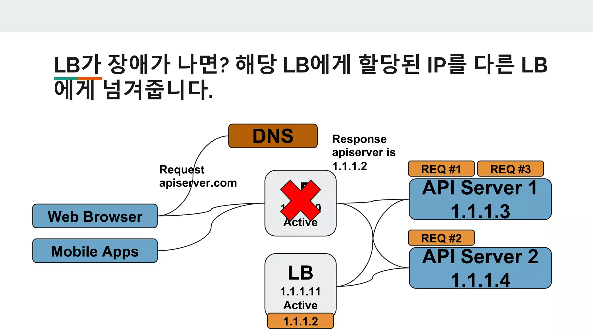 LB가 장애가 나면? 해당 LB에게 할당된 IP를 다른 LB
에게 넘겨줍니다.
Web Browser
Mobile Apps
API Server 1
1.1.1.3
API Server 2
1.1.1.4
DNS
Request
apiserver.com
Response
apiserver is
1.1.1.2
LB
1.1.1.10
Active
REQ #1
REQ #2
REQ #3
LB
1.1.1.11
Active
1.1.1.2
 