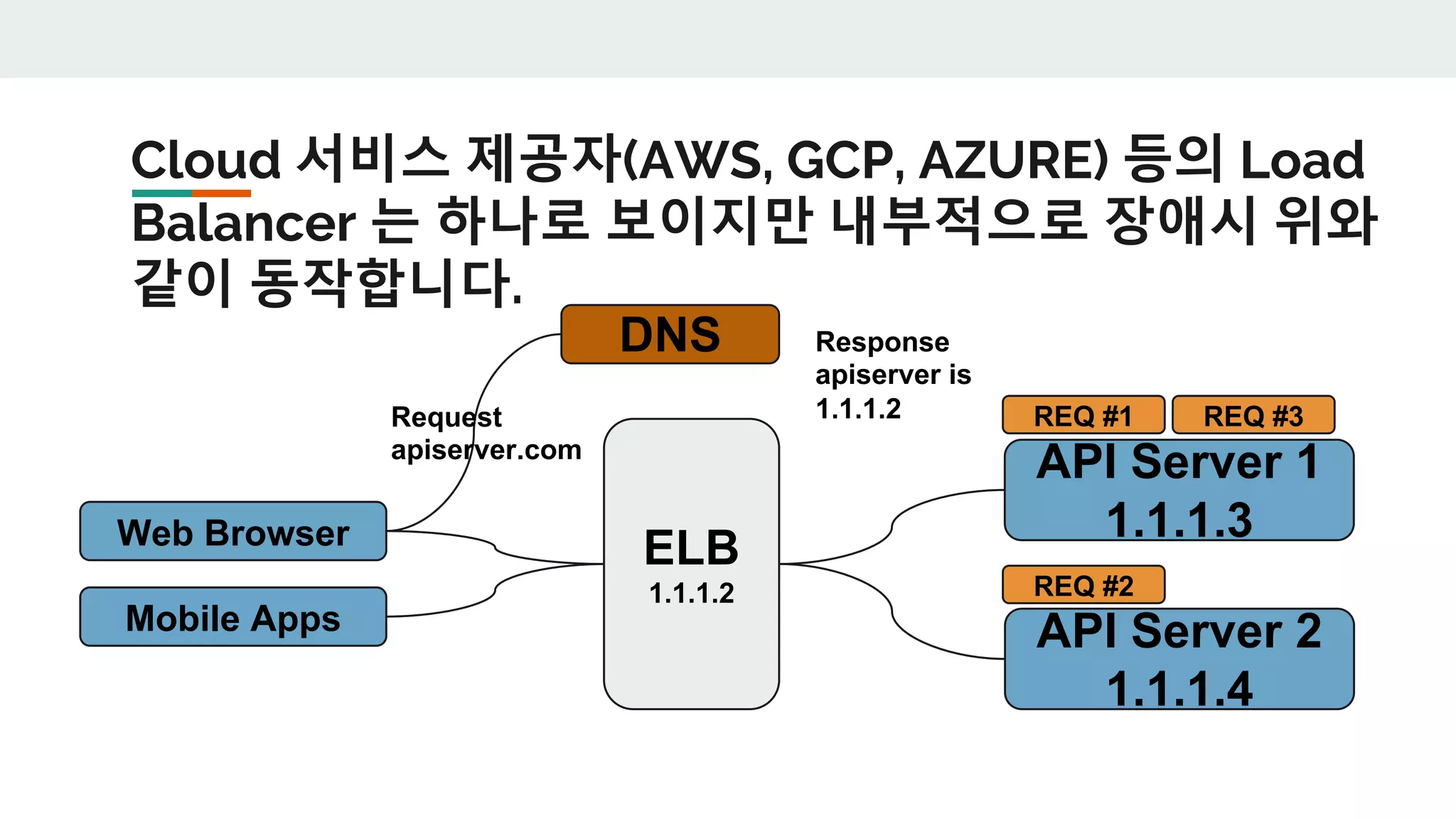 Cloud 서비스 제공자(AWS, GCP, AZURE) 등의 Load
Balancer 는 하나로 보이지만 내부적으로 장애시 위와
같이 동작합니다.
Web Browser
Mobile Apps
API Server 1
1.1.1.3
API Server 2
1.1.1.4
DNS
Request
apiserver.com
Response
apiserver is
1.1.1.2
ELB
1.1.1.2
REQ #1
REQ #2
REQ #3
 