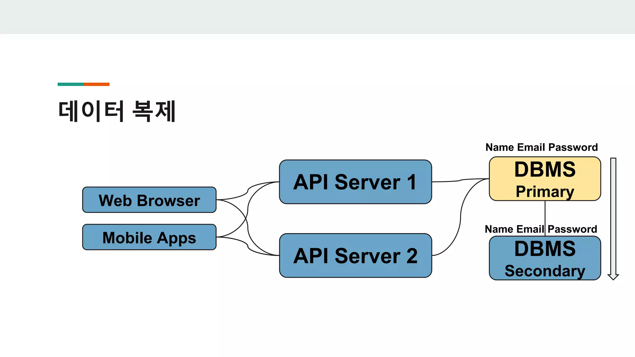 데이터 복제
Web Browser
Mobile Apps
API Server 1
API Server 2
DBMS
Primary
DBMS
Secondary
Name Email Password
Name Email Password
 