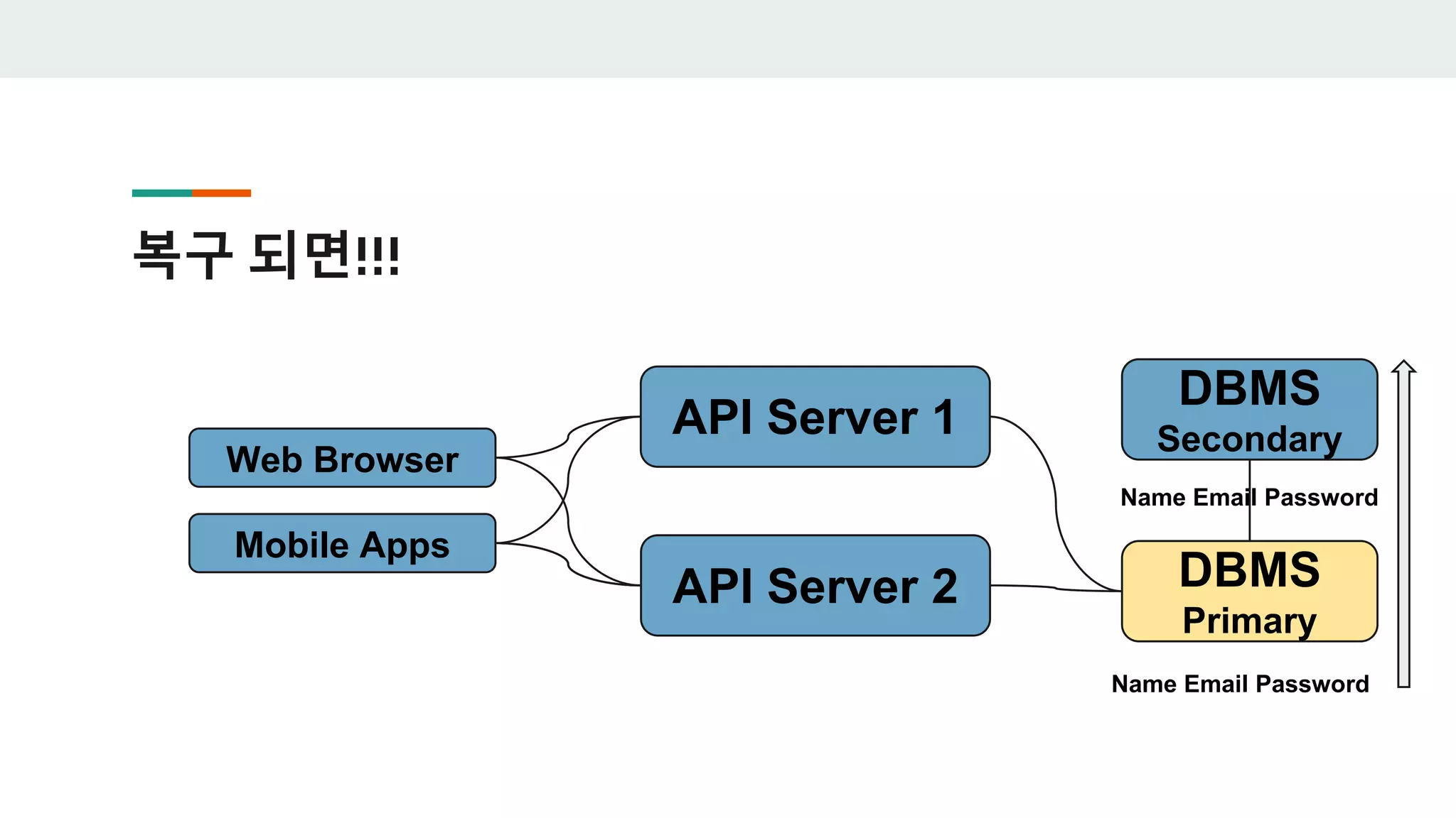 복구 되면!!!
Web Browser
Mobile Apps
API Server 1
API Server 2
DBMS
Secondary
DBMS
Primary
Name Email Password
Name Email Password
 