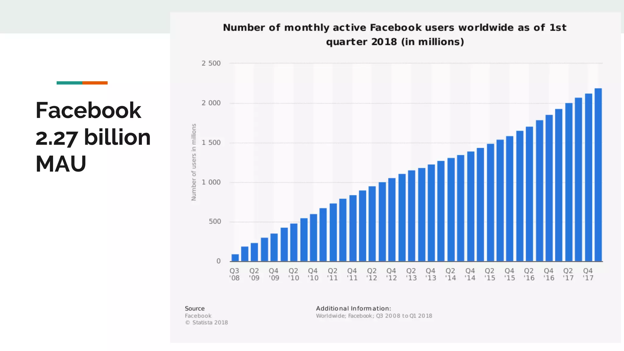 Facebook
2.27 billion
MAU
 