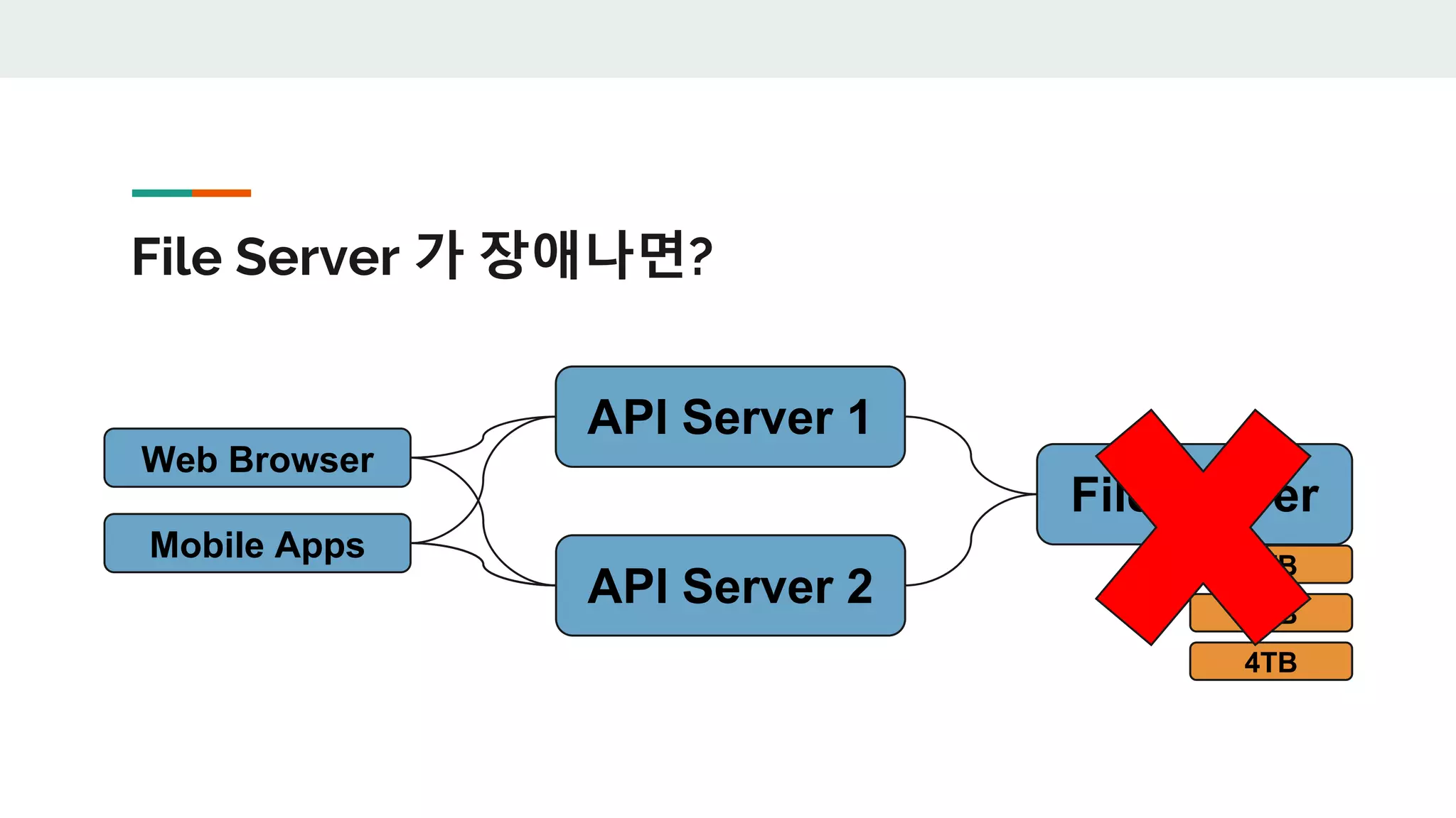 File Server 가 장애나면?
Web Browser
Mobile Apps
API Server 1
API Server 2
File Server
4TB
4TB
4TB
 