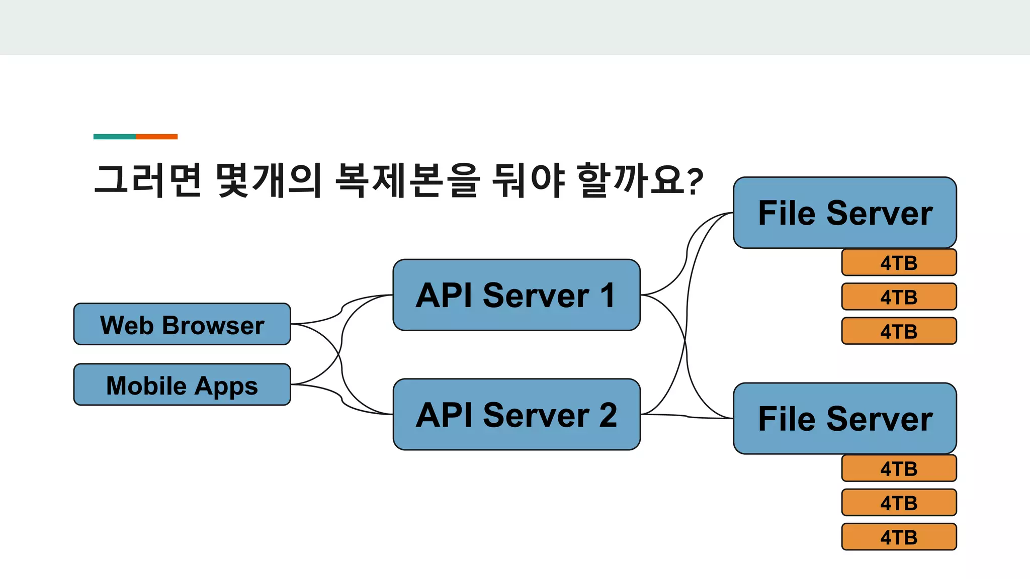 그러면 몇개의 복제본을 둬야 할까요?
Web Browser
Mobile Apps
API Server 1
API Server 2 File Server
4TB
4TB
4TB
File Server
4TB
4TB
4TB
 