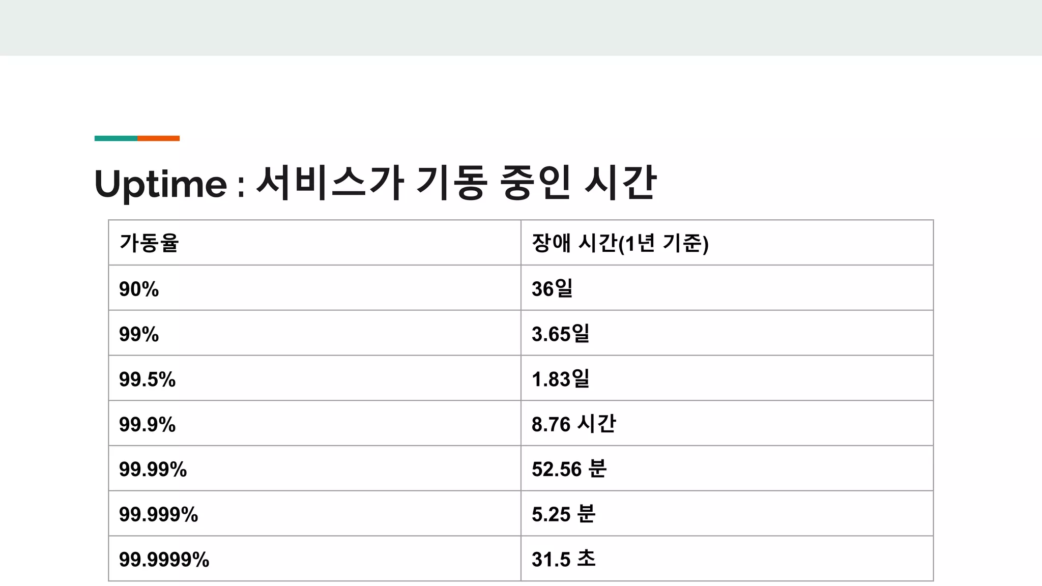Uptime : 서비스가 기동 중인 시간
가동율 장애 시간(1년 기준)
90% 36일
99% 3.65일
99.5% 1.83일
99.9% 8.76 시간
99.99% 52.56 분
99.999% 5.25 분
99.9999% 31.5 초
 