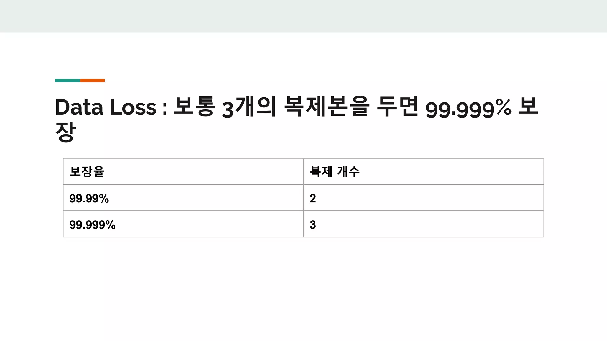Data Loss : 보통 3개의 복제본을 두면 99.999% 보
장
보장율 복제 개수
99.99% 2
99.999% 3
 