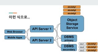 이런 식으로...
Web Browser
Mobile Apps
API Server 1
API Server 2
DBMS
primary
DBMS
secondary
Object
Storage
Service
abcdefg1
abcdefg2
abcdefg3
abcdefg1
abcdefg2
abcdefg3
doc1
doc2
doc3
 