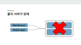 물리 서버가 장애
DBMS
API ServerWeb Browser
Mobile Apps
 