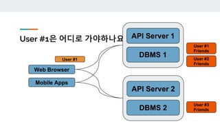 User #1은 어디로 가야하나요?
DBMS 1
API Server 1
Web Browser
Mobile Apps
DBMS 2
API Server 2
User #1
User #1
Friends
User #2
Friends
User #3
Friends
 