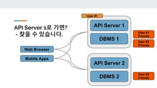 API Server 1로 가면?
- 찾을 수 있습니다.
DBMS 1
API Server 1
Web Browser
Mobile Apps
DBMS 2
API Server 2
User #1
User #1
Friends
User #2
Friends
User #3
Friends
 
