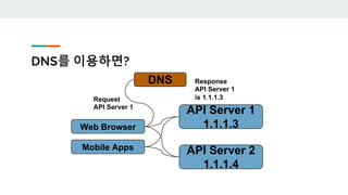 DNS를 이용하면?
Web Browser
Mobile Apps
API Server 1
1.1.1.3
API Server 2
1.1.1.4
DNS
Request
API Server 1
Response
API Server 1
is 1.1.1.3
 