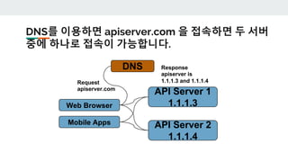 DNS를 이용하면 apiserver.com 을 접속하면 두 서버
중에 하나로 접속이 가능합니다.
Web Browser
Mobile Apps
API Server 1
1.1.1.3
API Server 2
1.1.1.4
DNS
Request
apiserver.com
Response
apiserver is
1.1.1.3 and 1.1.1.4
 
