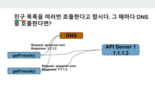 친구 목록을 여러번 호출한다고 합시다. 그 때마다 DNS
를 호출한다면?
getFriends()
API Server 1
1.1.1.3
DNS
Request: apiserver.com
Response: 1.1.1.3
getFriends()
Request: apiserver.com
Response: 1.1.1.3
 