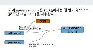 이미 apiserver.com 은 1.1.1.3이라는 걸 알고 있으므로
30초간 그냥 1.1.1.3을 사용한다.
getFriends()
API Server 1
1.1.1.3
DNS
Request: apiserver.com
Response: 1.1.1.3 TTL: 30
getFriends()
이미 알고 있으므로 바로 1.1.1.3
으로 접속
 