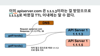 이미 apiserver.com 은 1.1.1.3이라는 걸 받았으므로
1.1.1.5로 바뀐걸 TTL 이내에는 알 수 없다.
getFriends()
API Server 1
1.1.1.3
DNS
Request: apiserver.com
Response: 1.1.1.3 TTL: 30
getFriends()
이미 알고 있으므로 바로 1.1.1.3
으로 접속 시도
API Server 1
1.1.1.5
 