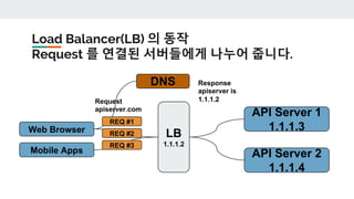 Load Balancer(LB) 의 동작
Request 를 연결된 서버들에게 나누어 줍니다.
Web Browser
Mobile Apps
API Server 1
1.1.1.3
API Server 2
1.1.1.4
DNS
Request
apiserver.com
Response
apiserver is
1.1.1.2
LB
1.1.1.2
REQ #1
REQ #2
REQ #3
 