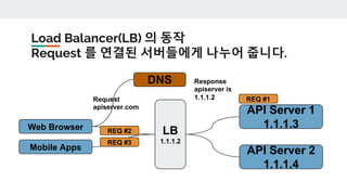 Load Balancer(LB) 의 동작
Request 를 연결된 서버들에게 나누어 줍니다.
Web Browser
Mobile Apps
API Server 1
1.1.1.3
API Server 2
1.1.1.4
DNS
Request
apiserver.com
Response
apiserver is
1.1.1.2
LB
1.1.1.2
REQ #1
REQ #2
REQ #3
 