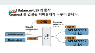 Load Balancer(LB) 의 동작
Request 를 연결된 서버들에게 나누어 줍니다.
Web Browser
Mobile Apps
API Server 1
1.1.1.3
API Server 2
1.1.1.4
DNS
Request
apiserver.com
Response
apiserver is
1.1.1.2
LB
1.1.1.2
REQ #1
REQ #2REQ #3
 