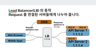 Load Balancer(LB) 의 동작
Request 를 연결된 서버들에게 나누어 줍니다.
Web Browser
Mobile Apps
API Server 1
1.1.1.3
API Server 2
1.1.1.4
DNS
Request
apiserver.com
Response
apiserver is
1.1.1.2
LB
1.1.1.2
REQ #1
REQ #2
REQ #3
 
