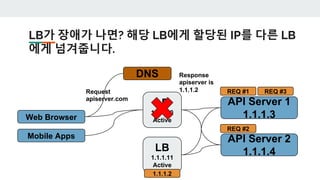 LB가 장애가 나면? 해당 LB에게 할당된 IP를 다른 LB
에게 넘겨줍니다.
Web Browser
Mobile Apps
API Server 1
1.1.1.3
API Server 2
1.1.1.4
DNS
Request
apiserver.com
Response
apiserver is
1.1.1.2
LB
1.1.1.10
Active
REQ #1
REQ #2
REQ #3
LB
1.1.1.11
Active
1.1.1.2
 