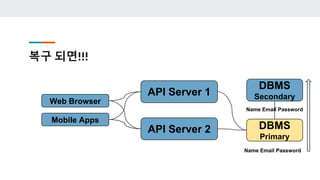 복구 되면!!!
Web Browser
Mobile Apps
API Server 1
API Server 2
DBMS
Secondary
DBMS
Primary
Name Email Password
Name Email Password
 